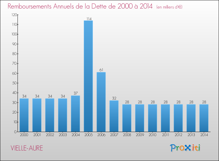 Evolution de l'annuité de la dette pour la commune de VIELLE-AURE de 2000 à 2014 Annuités de la dette pour VIELLE-AURE de 2000 à 2014