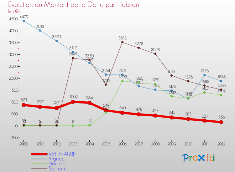 Evolution de la dette par habitant pour la commune de VIELLE-AURE et les communes proches de 2000 à 2012 Comparaison de la dette par habitant pour VIELLE-AURE et les communes voisines de 2000 à 2012