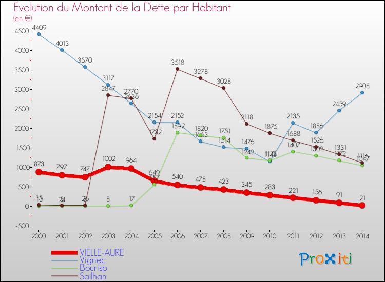 Evolution de la dette par habitant pour la commune de VIELLE-AURE et les communes proches de 2000 à 2014 Comparaison de la dette par habitant pour VIELLE-AURE et les communes voisines de 2000 à 2014