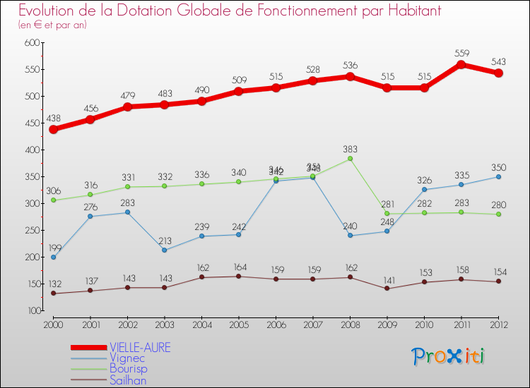 Evolution et montant de la dotation globale de fonctionnement par Habitant pour VIELLE-AURE et les communes proches Comparaison des dotations globales de fonctionnement par habitant pour VIELLE-AURE et les communes voisines