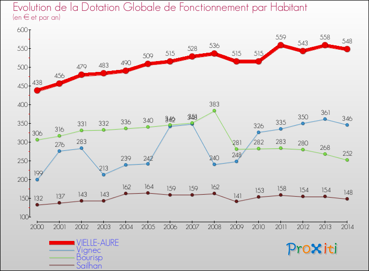 Evolution et montant de la dotation globale de fonctionnement par Habitant pour VIELLE-AURE et les communes proches de 2000 à 2014. Comparaison des dotations globales de fonctionnement par habitant pour VIELLE-AURE et les communes voisines de 2000 à 2014.