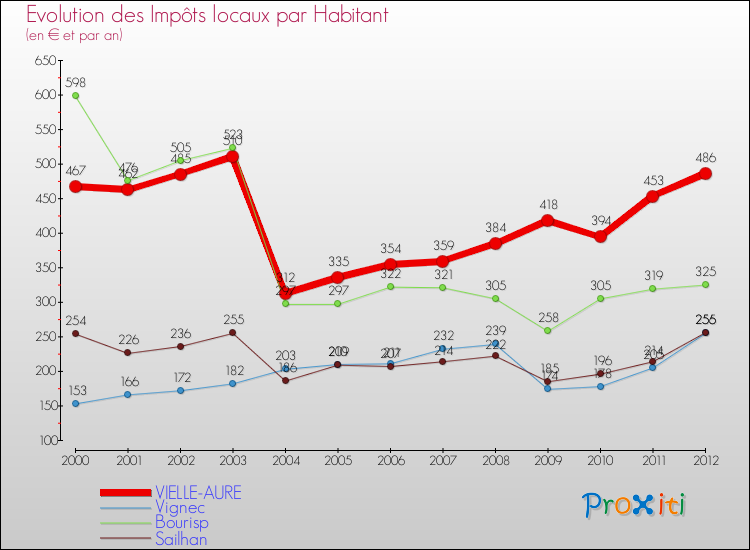 Evolution et montant des impôts locaux par Habitant pour VIELLE-AURE et les communes proches Comparaison des impôts locaux par habitant pour VIELLE-AURE et les communes voisines