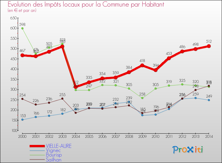 Evolution et montant des impôts locaux par Habitant pour VIELLE-AURE et les communes proches de 2000 à 2014 Comparaison des impôts locaux par habitant pour VIELLE-AURE et les communes voisines de 2000 à 2014