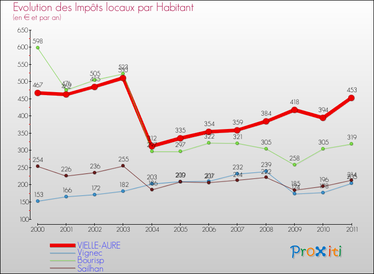 Evolution et montant des impôts locaux par Habitant pour VIELLE-AURE et les communes proches Comparaison des impôts locaux par habitant pour VIELLE-AURE et les communes voisines