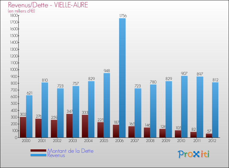 Evolution comparée de la dette et des revenus pour la commune de VIELLE-AURE de 2000 à 2012 Comparaison de la dette et des revenus pour VIELLE-AURE de 2000 à 2012