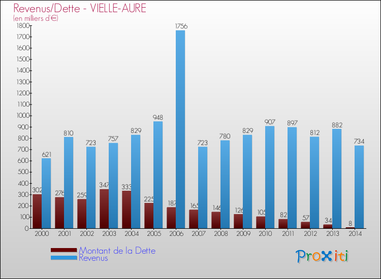 Evolution comparée de la dette et des revenus pour la commune de VIELLE-AURE de 2000 à 2014 Comparaison de la dette et des revenus pour VIELLE-AURE de 2000 à 2014