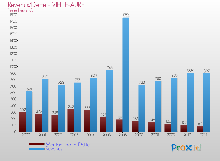 Evolution comparée de la dette et des revenus pour la commune de VIELLE-AURE de 2000 à 2011 Comparaison de la dette et des revenus pour VIELLE-AURE de 2000 à 2011