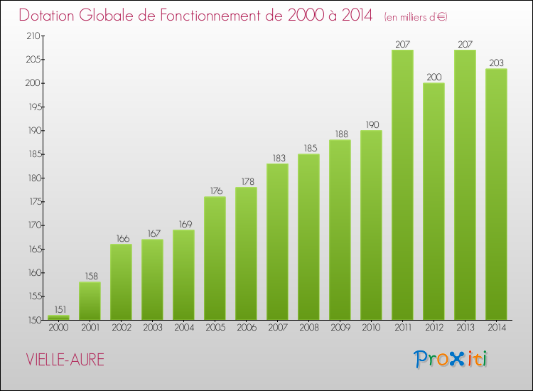 Evolution du montant de la Dotation Globale de Fonctionnement pour la commune de VIELLE-AURE de 2000 à 2014 Evolution du montant de la Dotation Globale de Fonctionnement pour VIELLE-AURE de 2000 à 2014