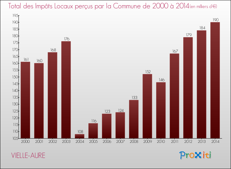 Evolution des Impôts Locaux pour la commune de VIELLE-AURE de 2000 à 2014 Evolution des Impôts Locaux pour VIELLE-AURE de 2000 à 2014