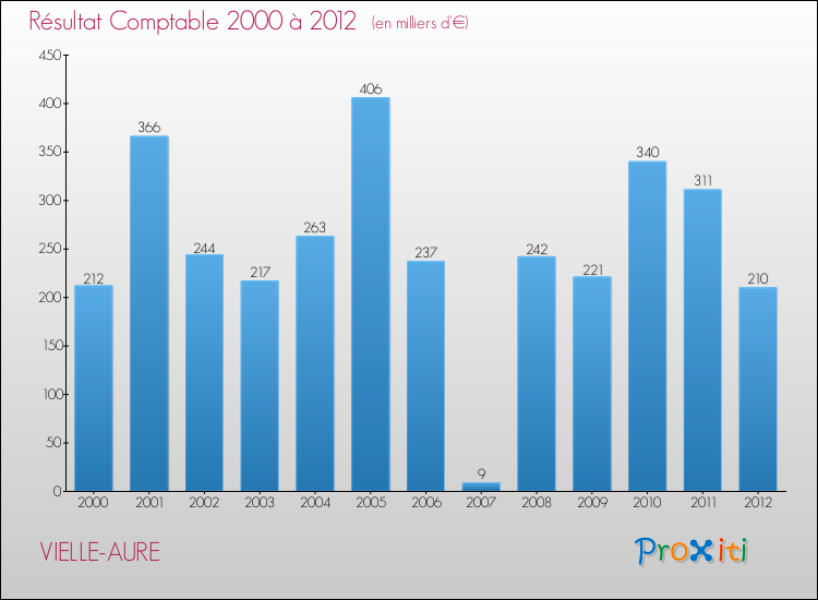 Evolution du résultat comptable pour la commune de VIELLE-AURE de 2000 à 2012 Evolution du résultat comptable pour VIELLE-AURE de 2000 à 2012