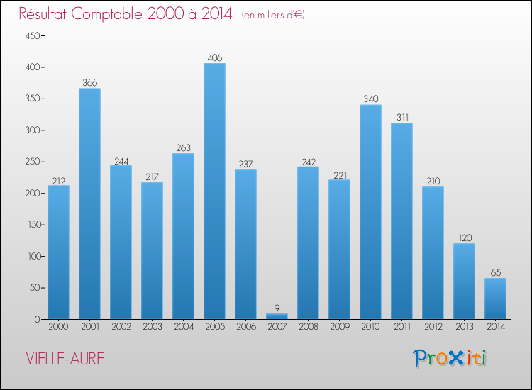 Evolution du résultat comptable pour la commune de VIELLE-AURE de 2000 à 2014 Evolution du résultat comptable pour VIELLE-AURE de 2000 à 2014