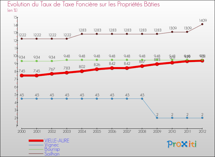 Evolution du taux de la taxe foncière sur le bati pour VIELLE-AURE et les communes proches de 2000 à 2012 Comparaison des taux de taxe foncière sur le bati pour VIELLE-AURE et les communes voisines de 2000 à 2012
