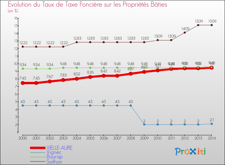 Evolution du taux de la taxe foncière sur le bati pour VIELLE-AURE et les communes proches de 2000 à 2014 Comparaison des taux de taxe foncière sur le bati pour VIELLE-AURE et les communes voisines de 2000 à 2014