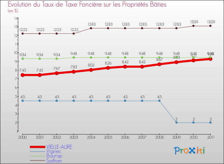 Evolution du taux de la taxe foncière sur le bati pour VIELLE-AURE et les communes proches Comparaison des taux de taxe foncière sur le bati pour VIELLE-AURE et les communes voisines