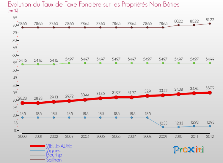 Evolution du taux de la taxe foncière sur les immeubles et terrains non batis pour VIELLE-AURE et les communes proches de 2000 à 2012 Comparaison des taux de la taxe foncière sur les immeubles et terrains non batis pour VIELLE-AURE et les communes voisines de 2000 à 2012