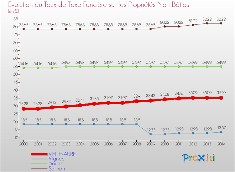 Evolution du taux de la taxe foncière sur les immeubles et terrains non batis pour VIELLE-AURE et les communes proches de 2000 à 2014 Comparaison des taux de la taxe foncière sur les immeubles et terrains non batis pour VIELLE-AURE et les communes voisines de 2000 à 2014