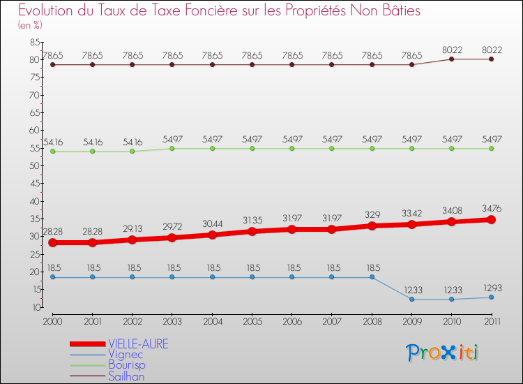 Evolution du taux de la taxe foncière sur les immeubles et terrains non batis pour VIELLE-AURE et les communes proches Comparaison des taux de la taxe foncière sur les immeubles et terrains non batis pour VIELLE-AURE et les communes voisines