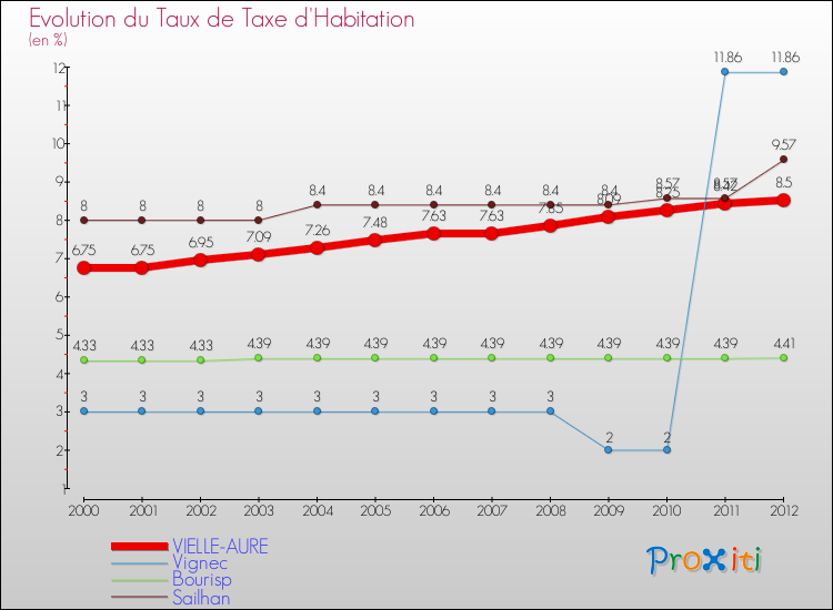 Evolution du taux de la taxe d'habitation pour VIELLE-AURE et les communes proches Comparaison des taux de la taxe d'habitation pour VIELLE-AURE et les communes voisines