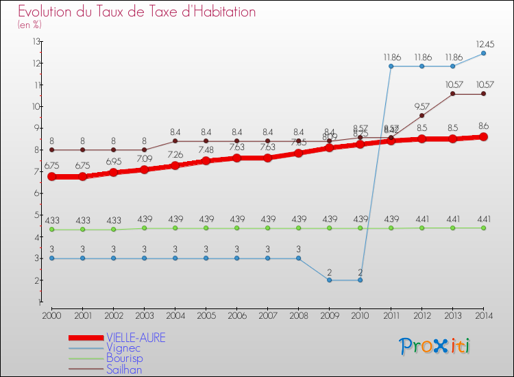Evolution du taux de la taxe d'habitation pour VIELLE-AURE et les communes proches de 2000 à 2014 Comparaison des taux de la taxe d'habitation pour VIELLE-AURE et les communes voisines de 2000 à 2014