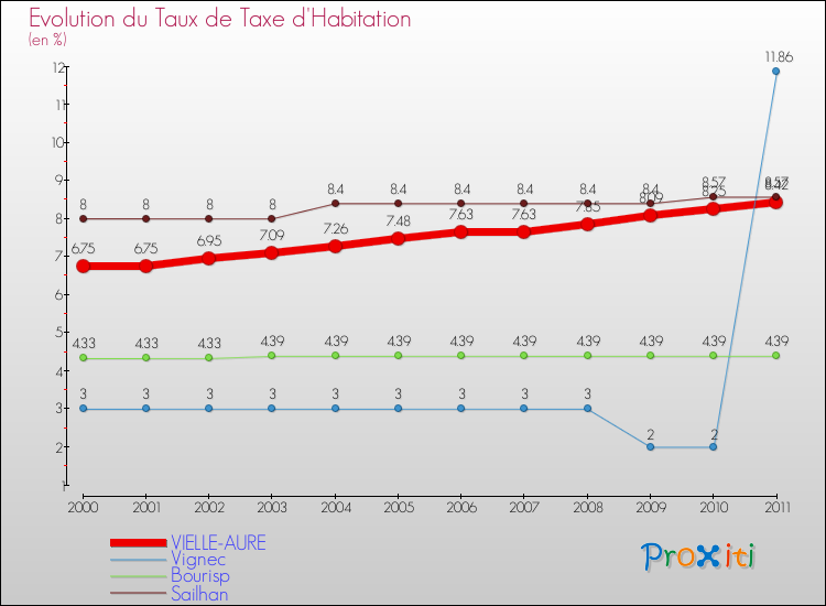 Evolution du taux de la taxe d'habitation pour VIELLE-AURE et les communes proches Comparaison des taux de la taxe d'habitation pour VIELLE-AURE et les communes voisines