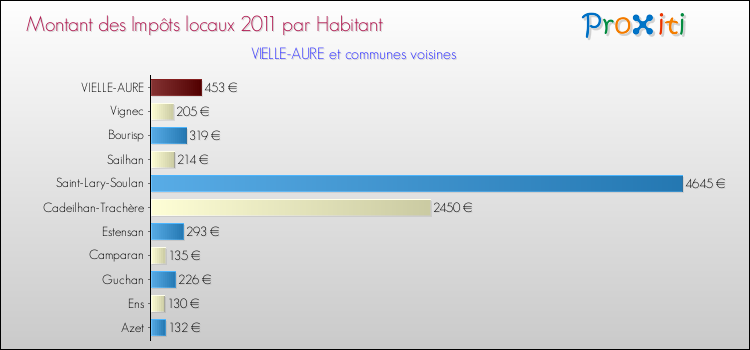 Montant des impôts locaux par Habitant pour VIELLE-AURE et les communes proches Comparaison des impôts locaux par habitant pour VIELLE-AURE et les communes voisines