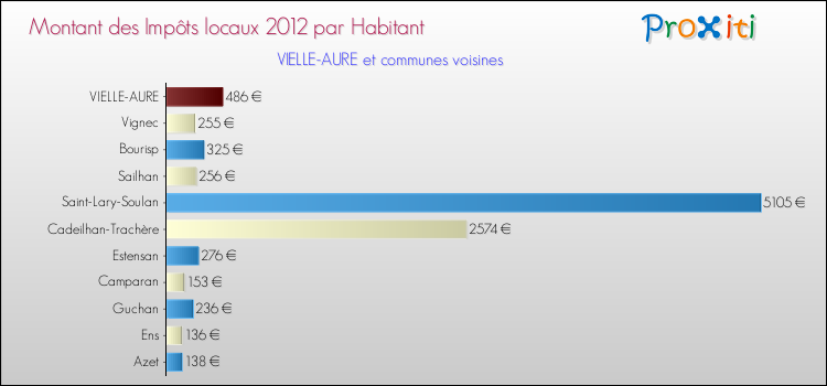 Montant des impôts locaux par Habitant pour VIELLE-AURE et les communes proches Comparaison des impôts locaux par habitant pour VIELLE-AURE et les communes voisines