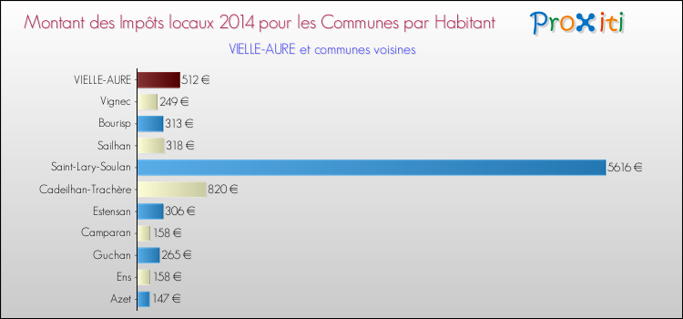 Montant des impôts locaux par Habitant pour VIELLE-AURE et les communes proches en 2014 Comparaison des impôts locaux par habitant pour VIELLE-AURE et les communes voisines en 2014