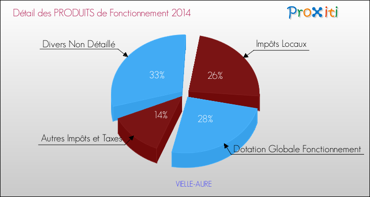 Décomposition du Budget de Fonctionnement 2014 de la commune de VIELLE-AURE Budget de Fonctionnement 2014 pour la commune de VIELLE-AURE