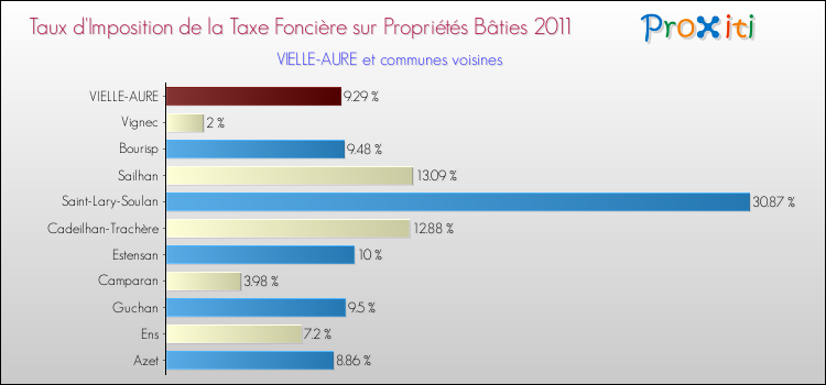 Taux d'imposition de la taxe foncière sur le bati 2011 pour VIELLE-AURE et les communes proches Comparaison des taux d'imposition de la taxe foncière sur le bati 2011 pour VIELLE-AURE et les communes voisines