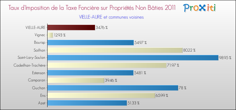Taux d'imposition de la taxe foncière sur les immeubles et terrains non batis 2011 pour VIELLE-AURE et les communes proches Comparaison des taux d'imposition de la taxe foncière sur les immeubles et terrains non batis 2011 pour VIELLE-AURE et les communes voisines