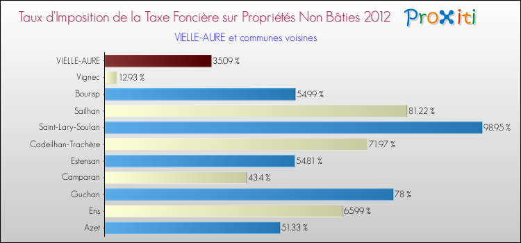 Taux d'imposition de la taxe foncière sur les immeubles et terrains non batis 2012 pour VIELLE-AURE et les communes proches Comparaison des taux d'imposition de la taxe foncière sur les immeubles et terrains non batis 2012 pour VIELLE-AURE et les communes voisines