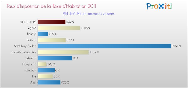 Taux d'imposition de la taxe d'habitation 2011 pour VIELLE-AURE et les communes proches Comparaison des taux d'imposition de la taxe d'habitation 2011 pour VIELLE-AURE et les communes voisines