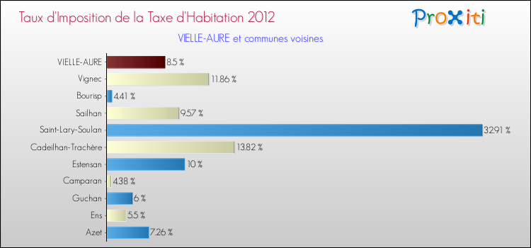 Taux d'imposition de la taxe d'habitation 2012 pour VIELLE-AURE et les communes proches Comparaison des taux d'imposition de la taxe d'habitation 2012 pour VIELLE-AURE et les communes voisines