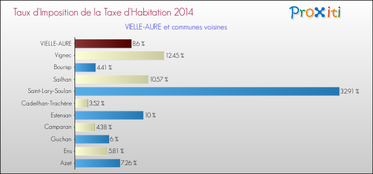 Taux d'imposition de la taxe d'habitation 2014 pour VIELLE-AURE et les communes proches Comparaison des taux d'imposition de la taxe d'habitation 2014 pour VIELLE-AURE et les communes voisines