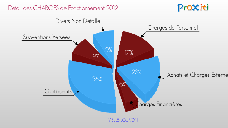 Décomposition des Charges de Fonctionnement 2012 de la commune de VIELLE-LOURON Charges de Fonctionnement 2012 pour la commune de VIELLE-LOURON