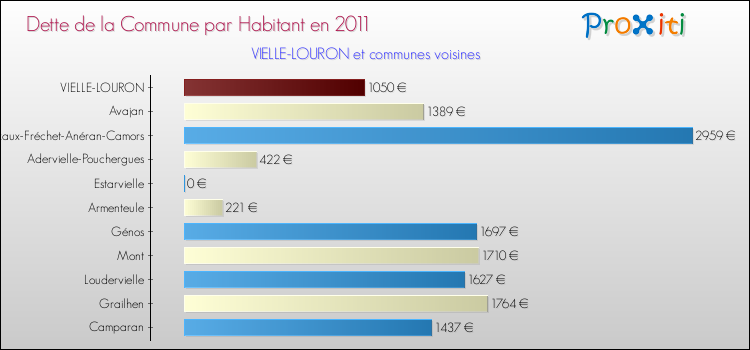 Dette par habitant de la commune en 2011 pour VIELLE-LOURON et les communes proches Comparaison de la dette par habitant de la commune en 2011 pour VIELLE-LOURON et les communes voisines