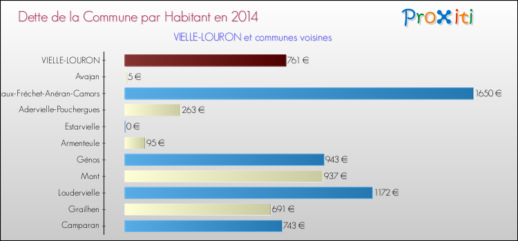 Dette par habitant de la commune en 2014 pour VIELLE-LOURON et les communes proches Comparaison de la dette par habitant de la commune en 2014 pour VIELLE-LOURON et les communes voisines