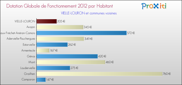 Montant des dotations globales de fonctionnement DGF par Habitant pour VIELLE-LOURON et les communes proches Comparaison des des dotations globales de fonctionnement DGF par habitant pour VIELLE-LOURON et les communes voisines