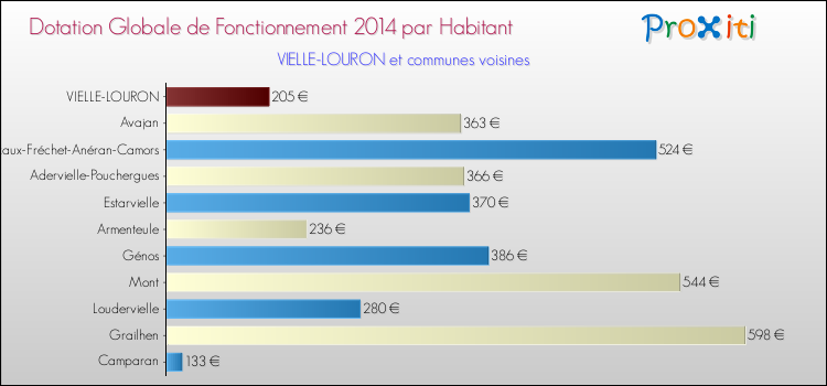 Montant des dotations globales de fonctionnement DGF par Habitant pour VIELLE-LOURON et les communes proches en 2014. Comparaison des des dotations globales de fonctionnement DGF par habitant pour VIELLE-LOURON et les communes voisines en 2014.