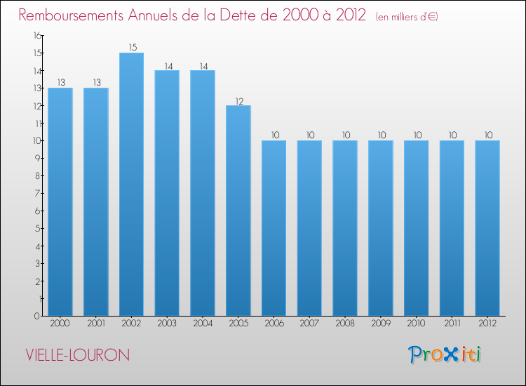 Evolution de l'annuité de la dette pour la commune de VIELLE-LOURON de 2000 à 2012 Annuités de la dette pour VIELLE-LOURON de 2000 à 2012