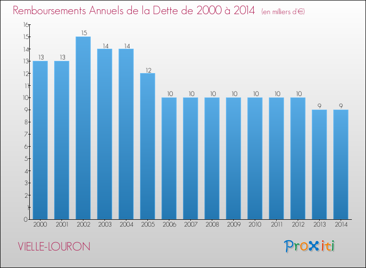 Evolution de l'annuité de la dette pour la commune de VIELLE-LOURON de 2000 à 2014 Annuités de la dette pour VIELLE-LOURON de 2000 à 2014
