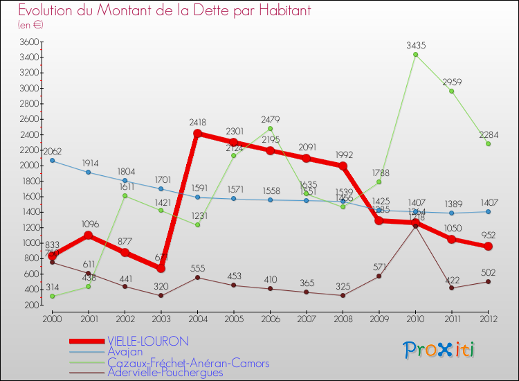 Evolution de la dette par habitant pour la commune de VIELLE-LOURON et les communes proches de 2000 à 2012 Comparaison de la dette par habitant pour VIELLE-LOURON et les communes voisines de 2000 à 2012