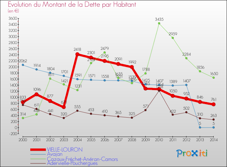 Evolution de la dette par habitant pour la commune de VIELLE-LOURON et les communes proches de 2000 à 2014 Comparaison de la dette par habitant pour VIELLE-LOURON et les communes voisines de 2000 à 2014
