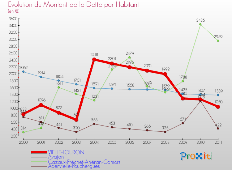Evolution de la dette par habitant pour la commune de VIELLE-LOURON et les communes proches Comparaison de la dette par habitant pour VIELLE-LOURON et les communes voisines