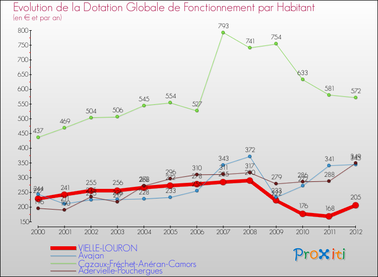Evolution et montant de la dotation globale de fonctionnement par Habitant pour VIELLE-LOURON et les communes proches Comparaison des dotations globales de fonctionnement par habitant pour VIELLE-LOURON et les communes voisines