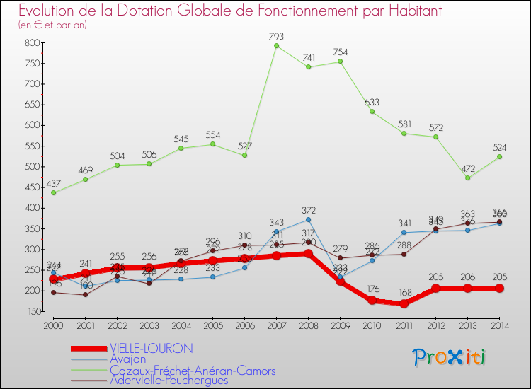 Evolution et montant de la dotation globale de fonctionnement par Habitant pour VIELLE-LOURON et les communes proches de 2000 à 2014. Comparaison des dotations globales de fonctionnement par habitant pour VIELLE-LOURON et les communes voisines de 2000 à 2014.