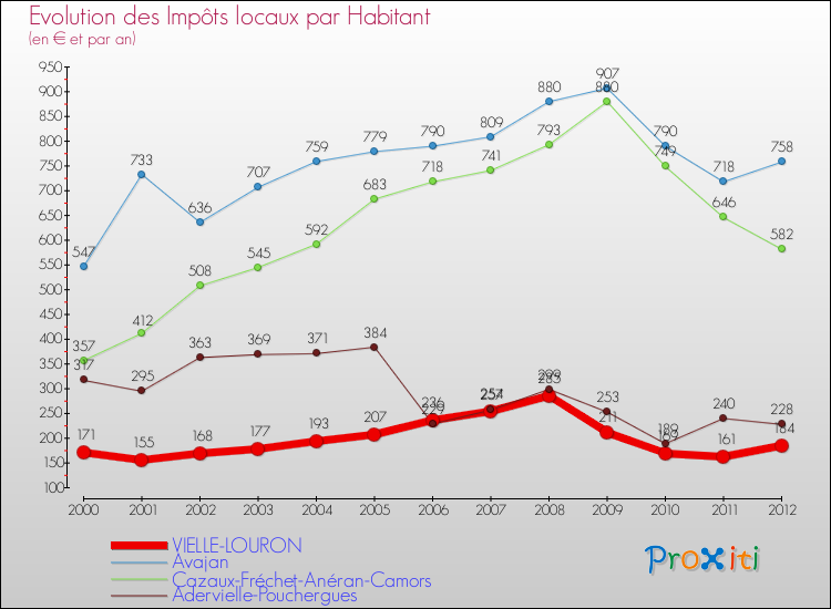 Evolution et montant des impôts locaux par Habitant pour VIELLE-LOURON et les communes proches Comparaison des impôts locaux par habitant pour VIELLE-LOURON et les communes voisines