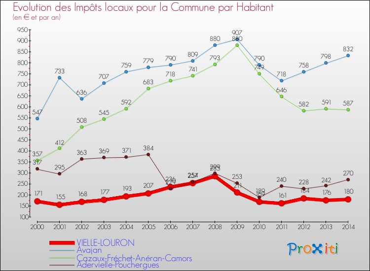 Evolution et montant des impôts locaux par Habitant pour VIELLE-LOURON et les communes proches de 2000 à 2014 Comparaison des impôts locaux par habitant pour VIELLE-LOURON et les communes voisines de 2000 à 2014