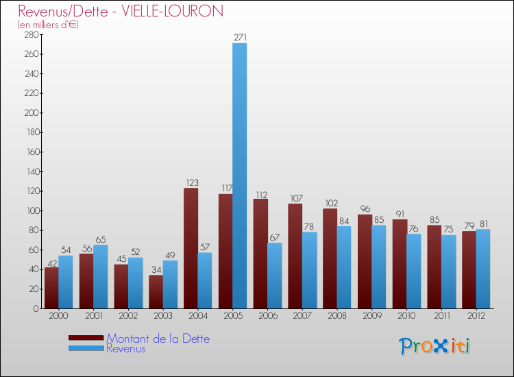 Evolution comparée de la dette et des revenus pour la commune de VIELLE-LOURON de 2000 à 2012 Comparaison de la dette et des revenus pour VIELLE-LOURON de 2000 à 2012
