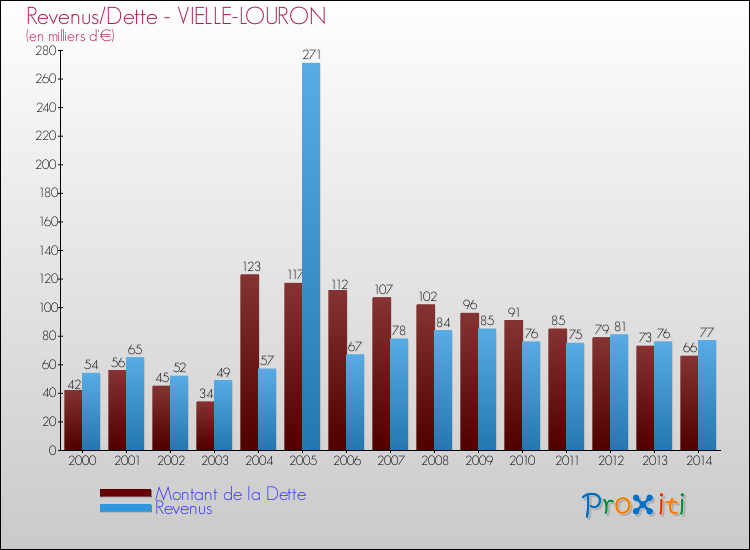Evolution comparée de la dette et des revenus pour la commune de VIELLE-LOURON de 2000 à 2014 Comparaison de la dette et des revenus pour VIELLE-LOURON de 2000 à 2014